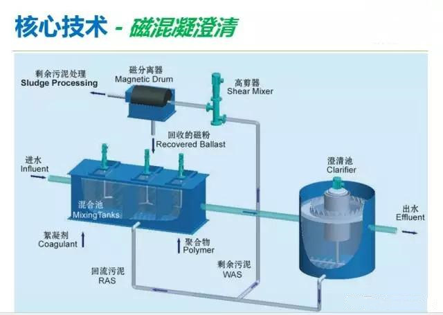 磁混凝沉淀設備